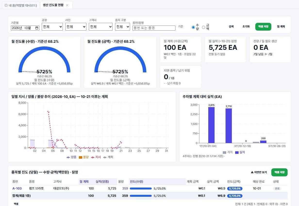 생산 진척