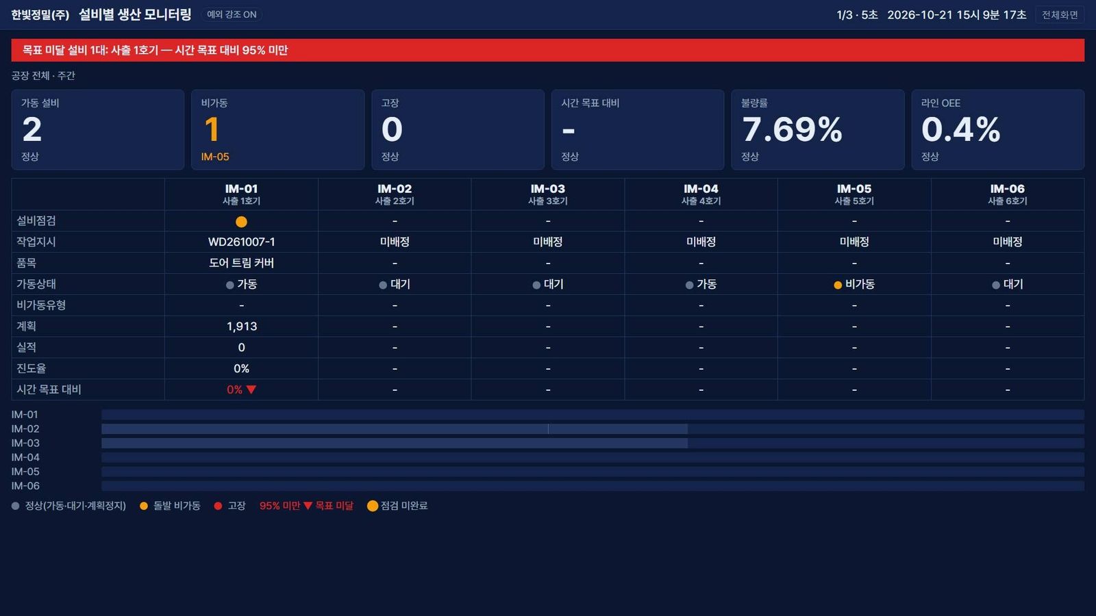 AI SmartFactory TV 현황판